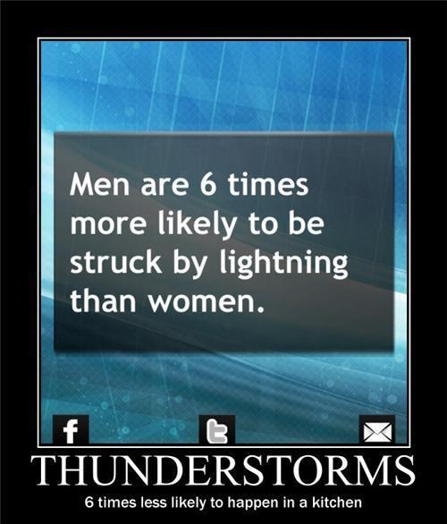 Men are 6 times more likely to be stuck by lightning than women. Thunderstorms. 6 times less likely to happen in a kitchen Picture Quote #1